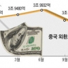 中 외화자금 ‘엑소더스’ 위안화 추가 절하 위기