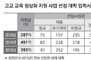 입학사정관 정규직 3%… 지원금 어쨌나