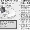 명절 전후 2주… ‘상품권 할인’ 인터넷 사기 21% 급증