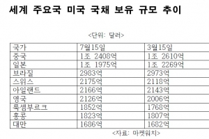 [김규환 기자의 차이나 스코프] 중국이 미국채를 내다파는 까닭은