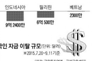 韓증시 외국인 자금 이탈 규모 ‘신흥국 최대’