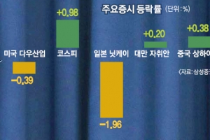 [美 금리 동결] 코스닥 등 아시아 증시 대부분 반등… 日 닛케이만 하락