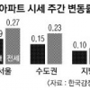 실수요자 증가… 매매·전셋값 강세