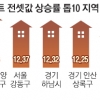 [단독] “1억 올려 달래”… 수도권 전셋값 공황