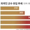 [겉도는 해외석학 초빙] 특강 2~3번에 연봉 2억 ‘노벨상 교수님’