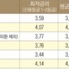 마이너스 대출 평균 금리 신한銀 3.62% 가장 낮아