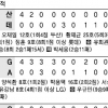 [프로야구] 아무도 모르는 ‘5위 싸움’의 끝