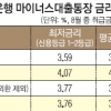 마이너스 대출 평균 금리 신한銀 3.62% 가장 낮아