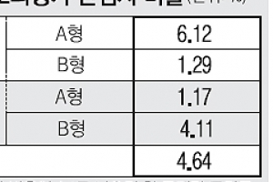 한 문제 틀리면 2등급… 최악 ‘물수능’ 되나