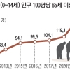 2017년 고령인구, 유소년 추월하는데… 4명 중 3명 “현재 삶 만족스럽지 않다”