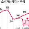 소비심리 꿈틀… 골목 상권까지 기지개