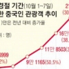 ‘21만 유커 효과’ 소비심리 이어간다