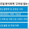 공정성 상실·20억 과징금·감사위 역할…대우건설 분식회계 제재 논란 증폭