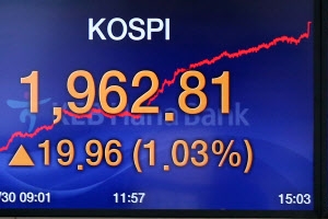 코스피, 연휴 ‘징크스’ 탈출… “추세 상승은 아직”