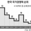 부탄·가나보다 못한 한국 금융시장 성숙도