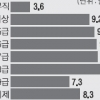 연가 최대 3년 저축·최장 43일 몰아 쉰다