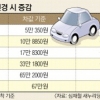“자동차세 부과 기준 배기량서 차값으로”