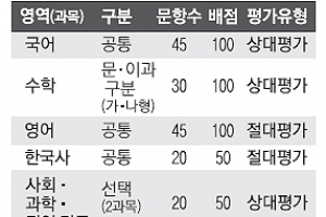 현 高1부터 수능영어 90점 이상이면 1등급