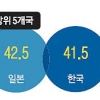 60세 이상 인구 35년 뒤 20억 명… “日 42.5% 1위… 韓 41.5% 2위”