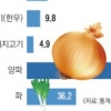 물가상승률 0%대 맞습니까