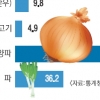물가상승률 0%대 맞습니까