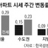 [아파트 시세] 이사철 맞아 매매·전셋값 오름세
