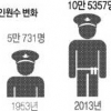1953년 경찰 3명 중 2명이 20대… 박격포·야포 등 중화기 696대 보유