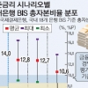 한은, 기준금리 낮출수록 美금리 인상 충격파 커진다