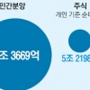 [단독] 분양시장에 54兆 몰렸다 서울시 예산의 두 배 넘어