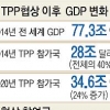 한국 빠진 세계 최대 경제블록 TPP 출범