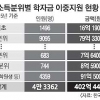 ‘月 가구소득 850만원 이상’ 대학생에 학자금… 환수 못한 16억