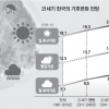 온난화 엎친 데 ‘엘니뇨’ 덮쳐 가뭄에 ‘눈 없는 겨울’ 올 수도