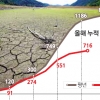 최악의 가뭄 내년 봄까지