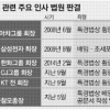 전횡 방어막 vs 기소 남발… 배임죄 도마에
