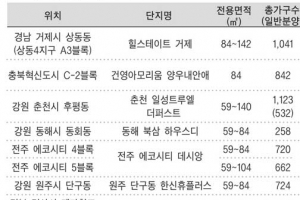 10월 분양대목, ‘지방아파트’ 주목할 곳은?