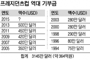 [2015 프레지던츠컵] 올해 선수 1인당 기부금은 얼마