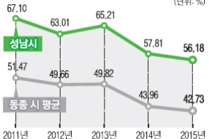 성남시 ‘연 100만원 청년배당’ 복지 논쟁