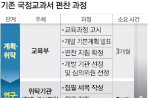 [한국사 교과서 국정화 논란] 제작 기간 촉박… 오류 최소화·이념 논란 극복 등 ‘난제 첩첩’