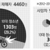 ‘죽음의 질주’ 여전한데… “배달대행 알바생 산재대상 아니다”