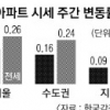전세→매매 활기 경기권 상승세 주도