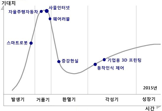 하이프 사이클(출처 가트너 자료 편집)