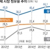 삼성 D램 45.2% 점유율 최고