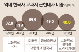 [한국사 교과서 국정화] “근현대사 비중 40% 이하로 낮춰라”