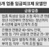임금피크제로 ‘은행권’ 임금 가장 많이 깎인다