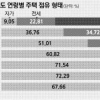 집 없어·집만 있어… 청·노년 ‘하우스푸어’