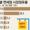 “면세점 특허수수료 10배이상 오를듯… 롯데·신라 빅2, 신규 진출도 불투명”