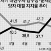 김무성, 대권 양자대결서 문재인 첫 추월