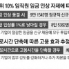 “상위 10% 임금 동결하면 최대 11만명 신규 채용”