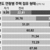 집 없어·집만 있어… 청·노년 ‘하우스푸어’