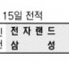 [프로농구] 빛바랜 뱅그라 활약…전자랜드 4연패 눈물